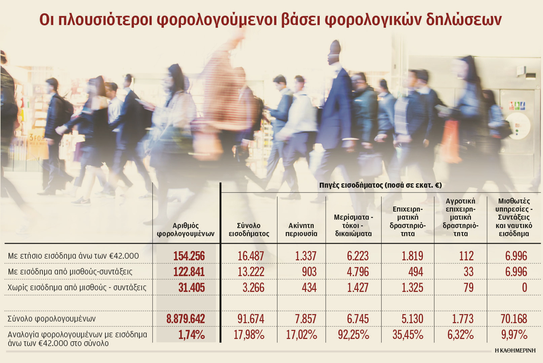 γράφημα - Οι πλουσιότεροι φορολογούμενοι βάσει φορολογικών δηλώσεων - Η ΚΑΘΗΜΕΡΙΝΗ