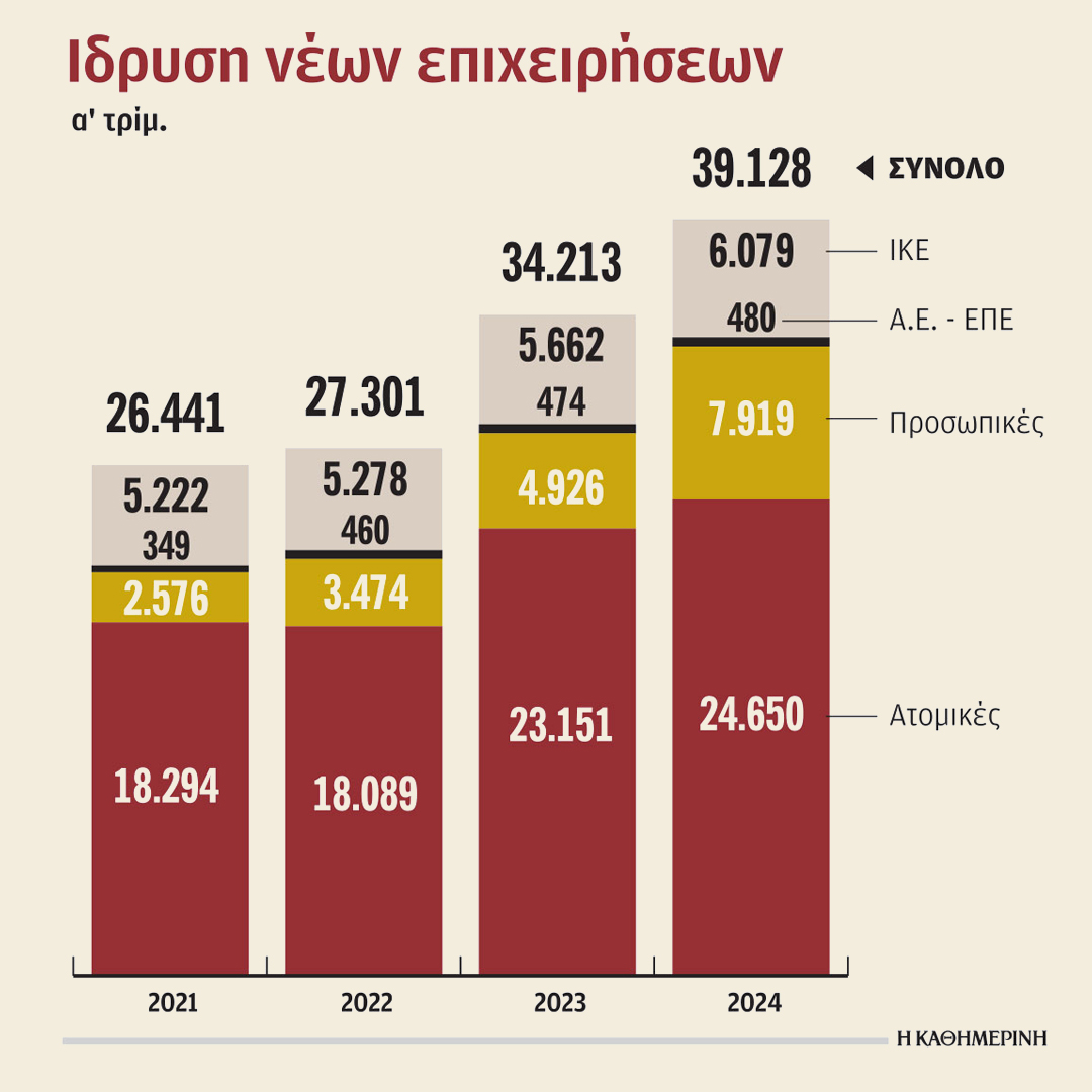 Γράφημα - Ίδρυση Νέων Επιχειρήσεων - Α΄τρίμηνο - 2021 έως 2024 - Η ΚΑΘΗΜΕΡΙΝΗ